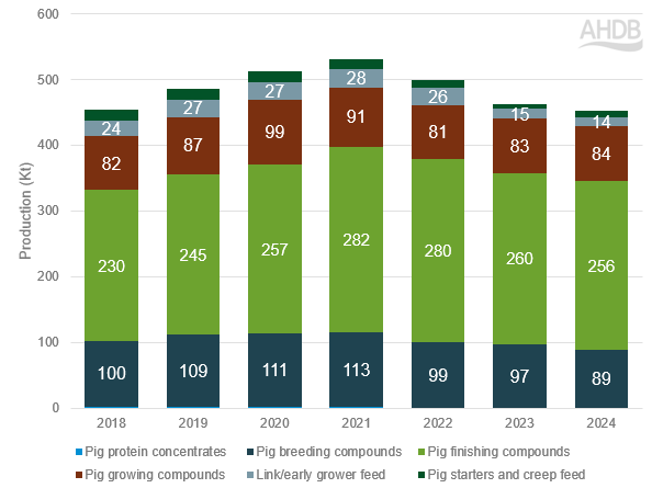 July-September year-on year GB Pig Feed Production 2019-2024.